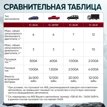Пусковое устройство iCartool IC-JSL32 (12 В, 32000 мАч, 2000/4000 А)