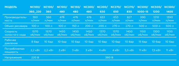 Компрессор поршневой с ременным приводом, объем 100 л NORDBERG NC100/360_220